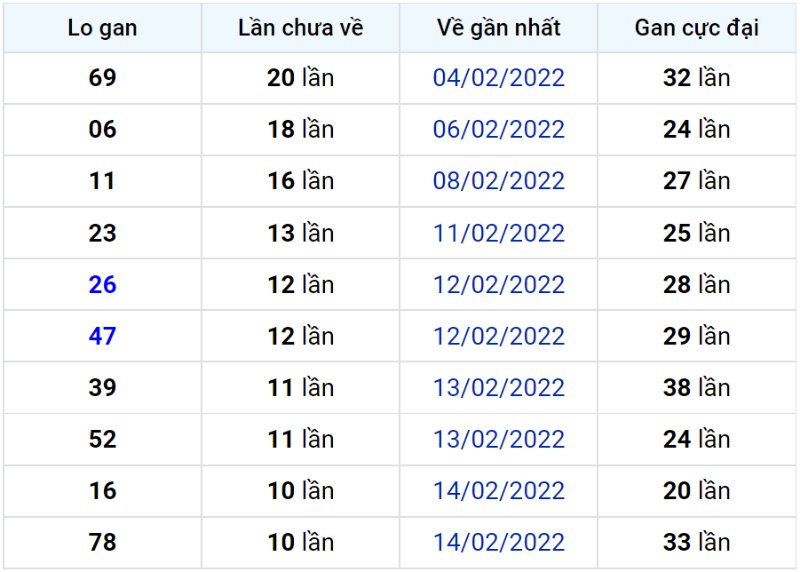 Bảng thống kê lô gan miền Bắc lâu chưa về đến ngày 26-02-2022