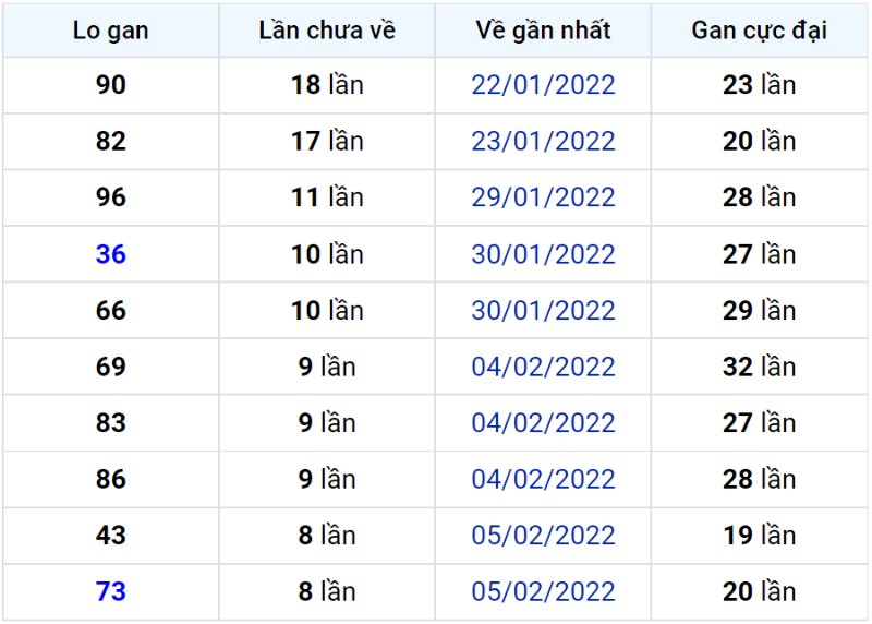 Bảng thống kê lô gan miền Bắc lâu chưa về đến ngày 15-02-2022