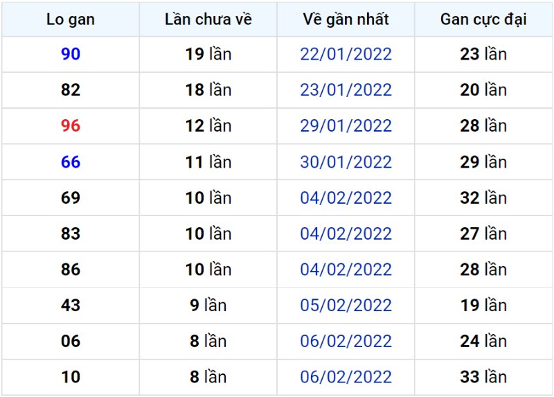 Bảng thống kê lô gan miền Bắc lâu chưa về đến ngày 16-02-2022