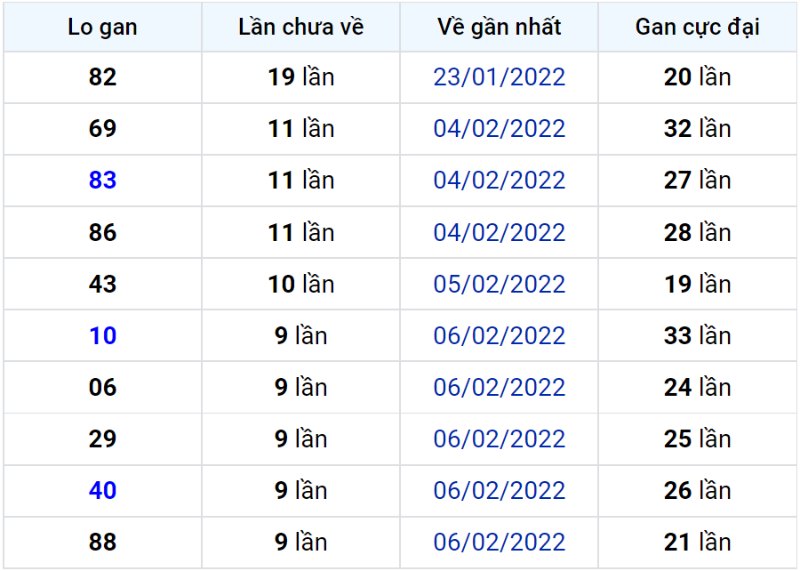 Bảng thống kê lô gan miền Bắc lâu chưa về đến ngày 17-02-2022