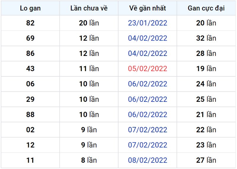 Bảng thống kê lô gan miền Bắc lâu chưa về đến ngày 18-02-2022