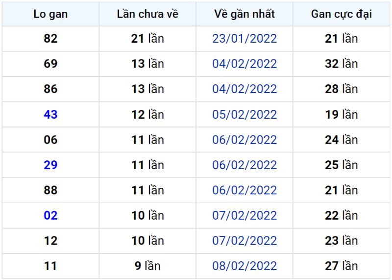 Bảng thống kê lô gan miền Bắc lâu chưa về đến ngày 19-02-2022