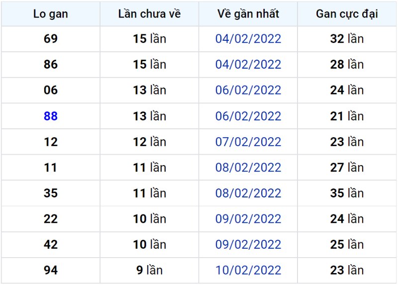 Bảng thống kê lô gan miền Bắc lâu chưa về đến ngày 21-02-2022