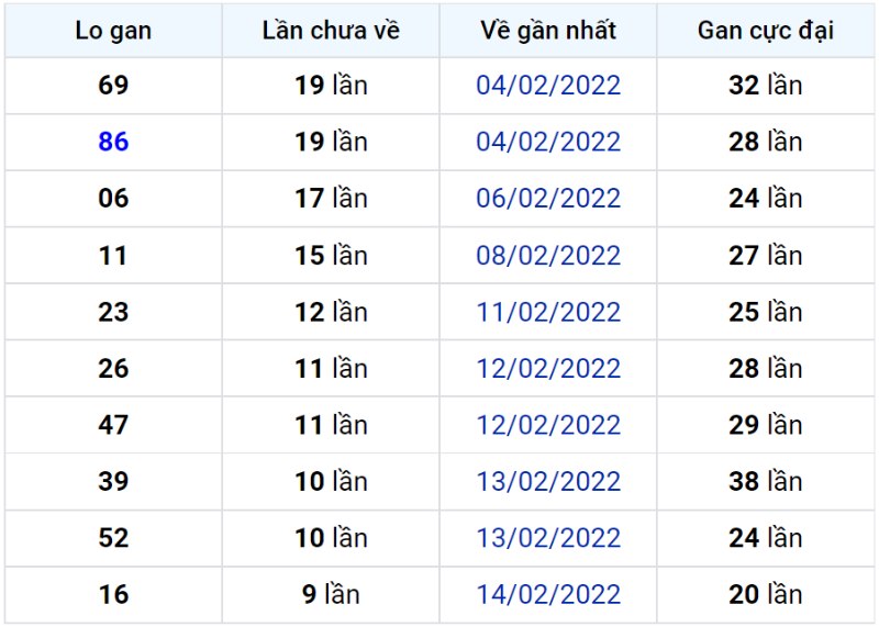 Bảng thống kê lô gan miền Bắc lâu chưa về đến ngày 25-02-2022