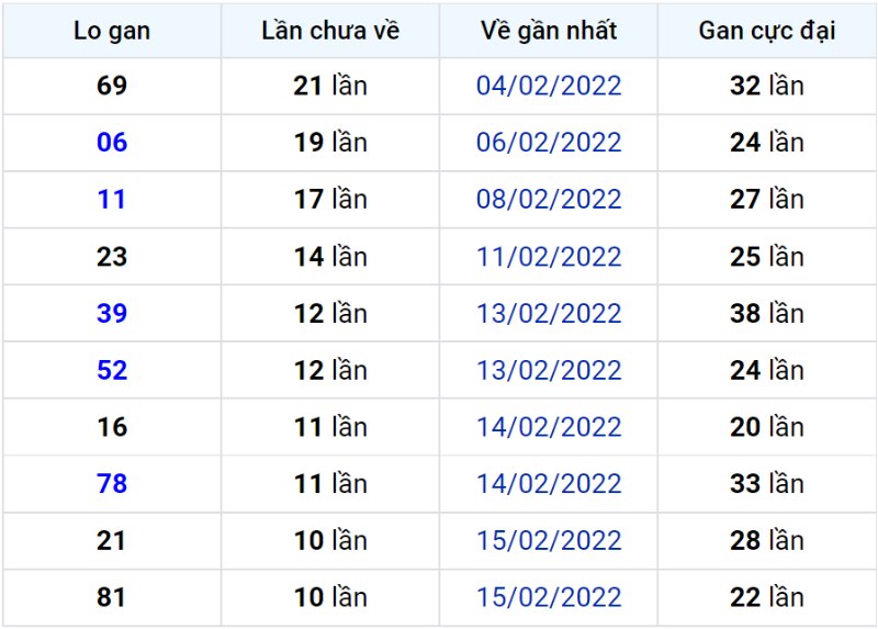 Bảng thống kê lô gan miền Bắc lâu chưa về đến ngày 27-02-2022