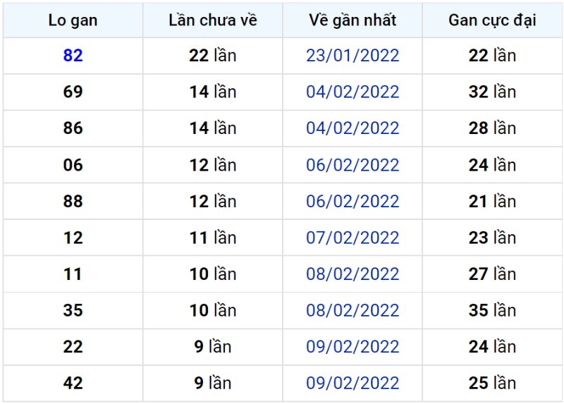 Bảng thống kê lô gan miền Bắc lâu chưa về đến ngày 20-02-2022