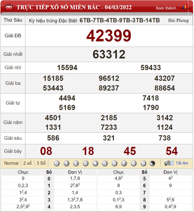 Bảng kết quả xổ số miền Bắc ngày 04-03-2022