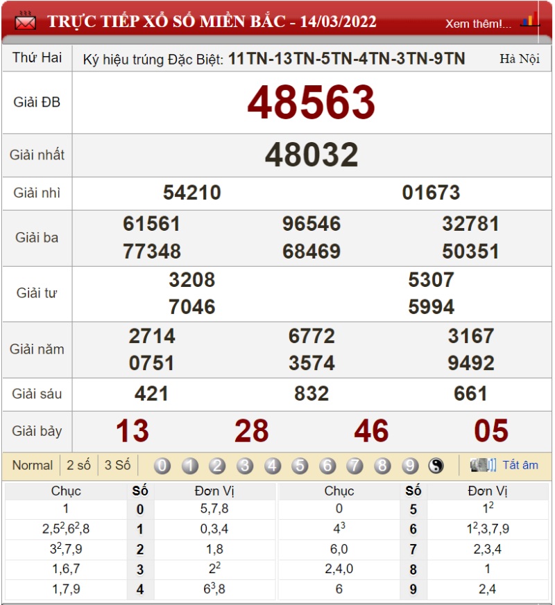Bảng kết quả xổ số miền Bắc ngày 14-03-2022