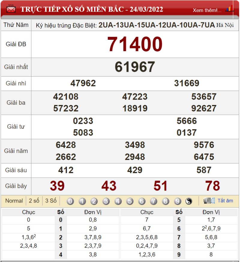 Bảng kết quả xổ số miền Bắc ngày 24-03-2022