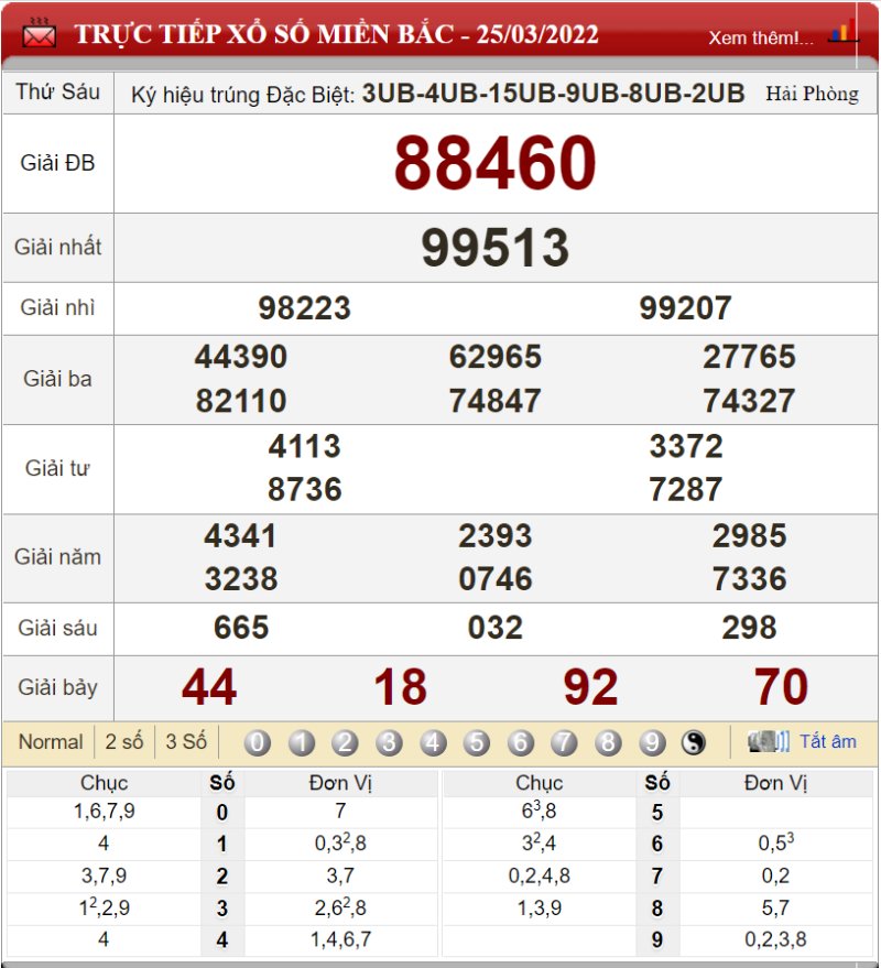 Bảng kết quả xổ số miền Bắc ngày 25-03-2022