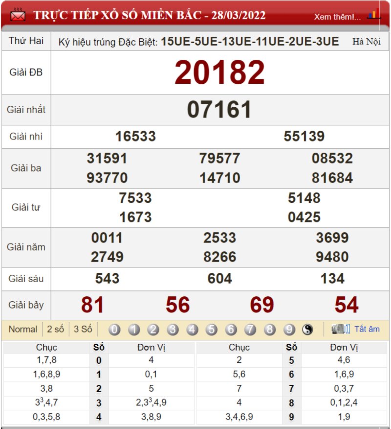 Bảng kết quả xổ số miền Bắc ngày 28-03-2022