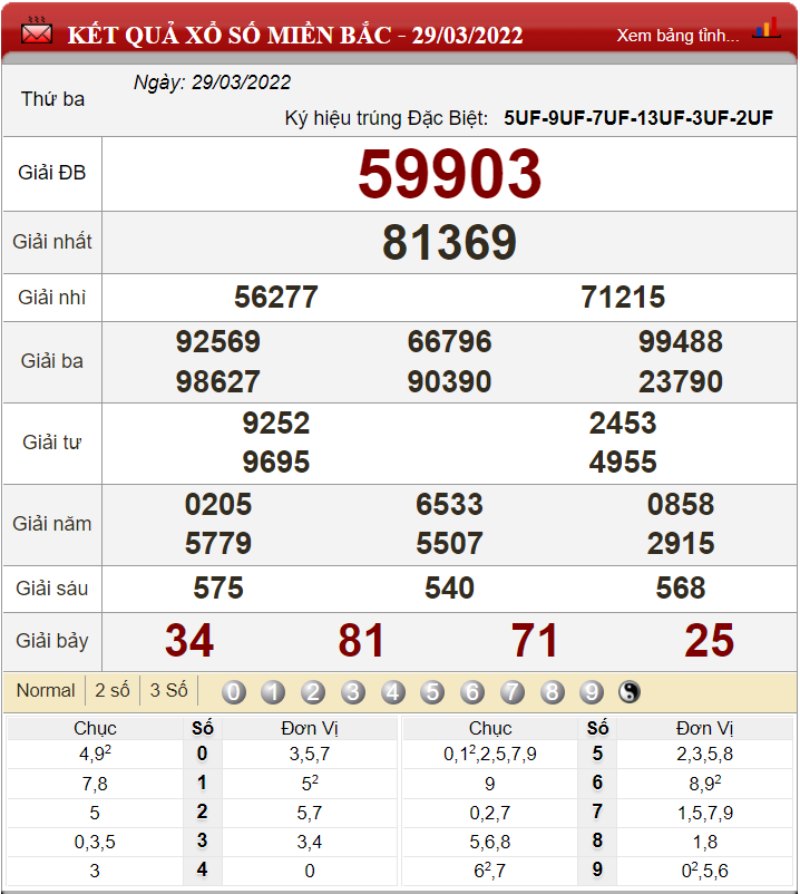 Bảng kết quả xổ số miền Bắc ngày 29-03-2022