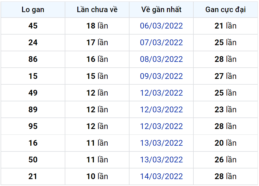 Bảng thống kê lô gan miền Bắc lâu chưa về đến ngày 25-03-2022