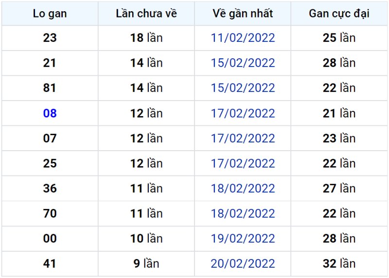 Bảng thống kê lô gan miền Bắc lâu chưa về đến ngày 03-03-2022