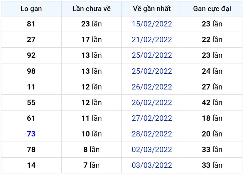 Bảng thống kê lô gan miền Bắc lâu chưa về đến ngày 12-03-2022