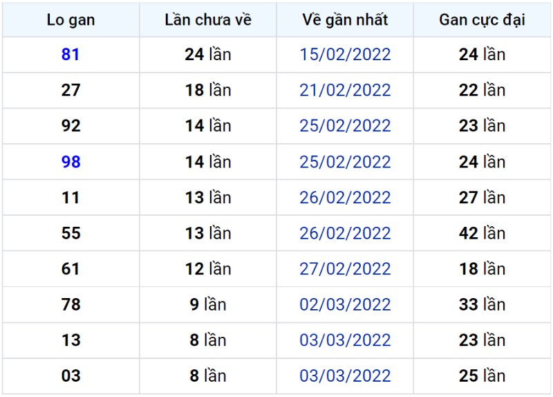 Bảng thống kê lô gan miền Bắc lâu chưa về đến ngày 13-03-2022