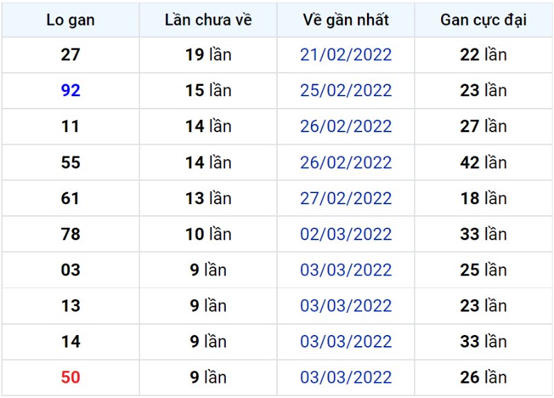 Bảng thống kê lô gan miền Bắc lâu chưa về đến ngày 14-03-2022