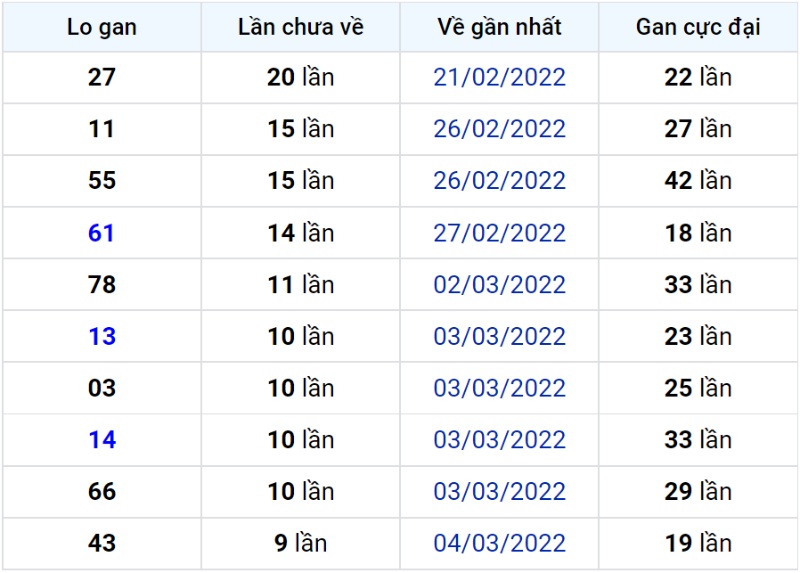 Bảng thống kê lô gan miền Bắc lâu chưa về đến ngày 15-03-2022