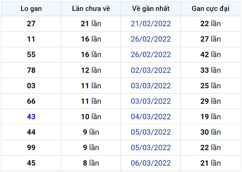 Bảng thống kê lô gan miền Bắc lâu chưa về đến ngày 16-03-2022