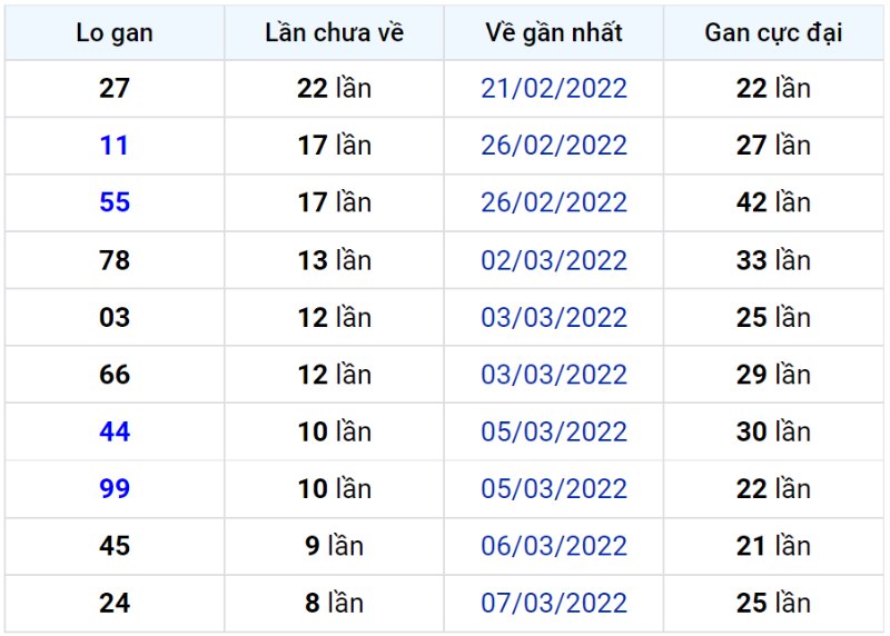 Bảng thống kê lô gan miền Bắc lâu chưa về đến ngày 17-03-2022