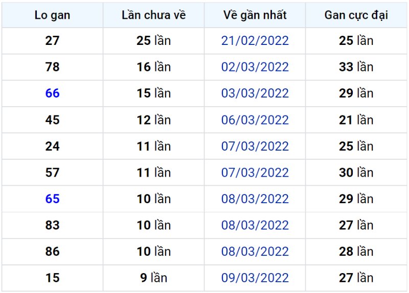 Bảng thống kê lô gan miền Bắc lâu chưa về đến ngày 20-03-2022