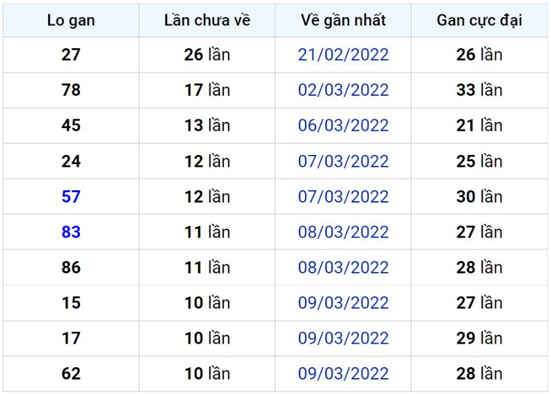 Bảng thống kê lô gan miền Bắc lâu chưa về đến ngày 21-03-2022