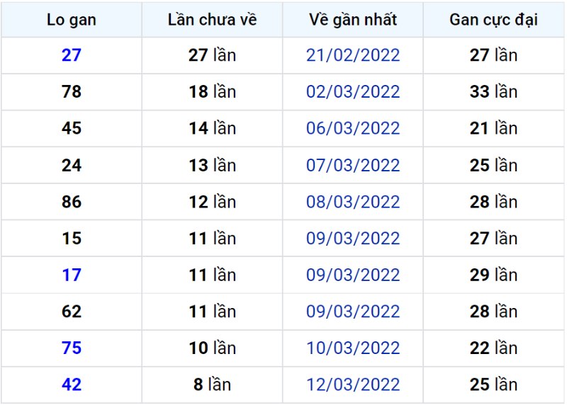 Bảng thống kê lô gan miền Bắc lâu chưa về đến ngày 22-03-2022