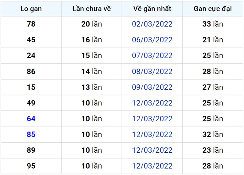 Bảng thống kê lô gan miền Bắc lâu chưa về đến ngày 24-03-2022