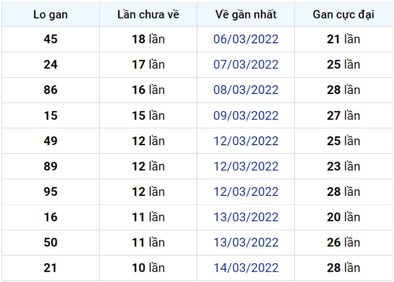 Bảng thống kê lô gan miền Bắc lâu chưa về đến ngày 26-03-2022