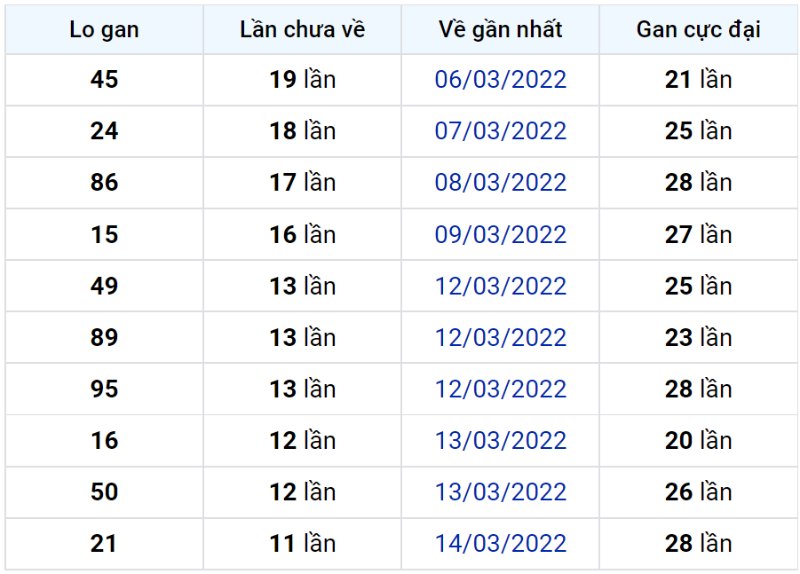 Bảng thống kê lô gan miền Bắc lâu chưa về đến ngày 27-03-2022