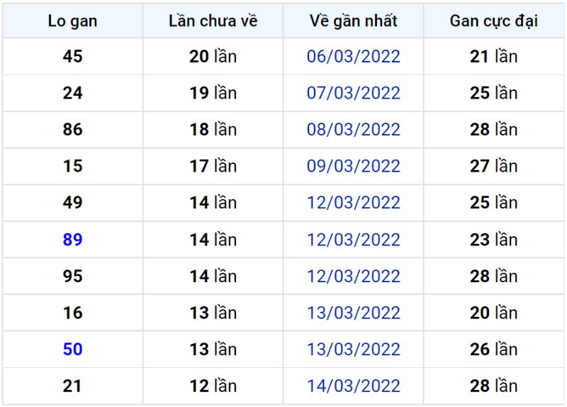 Bảng thống kê lô gan miền Bắc lâu chưa về đến ngày 28-03-2022