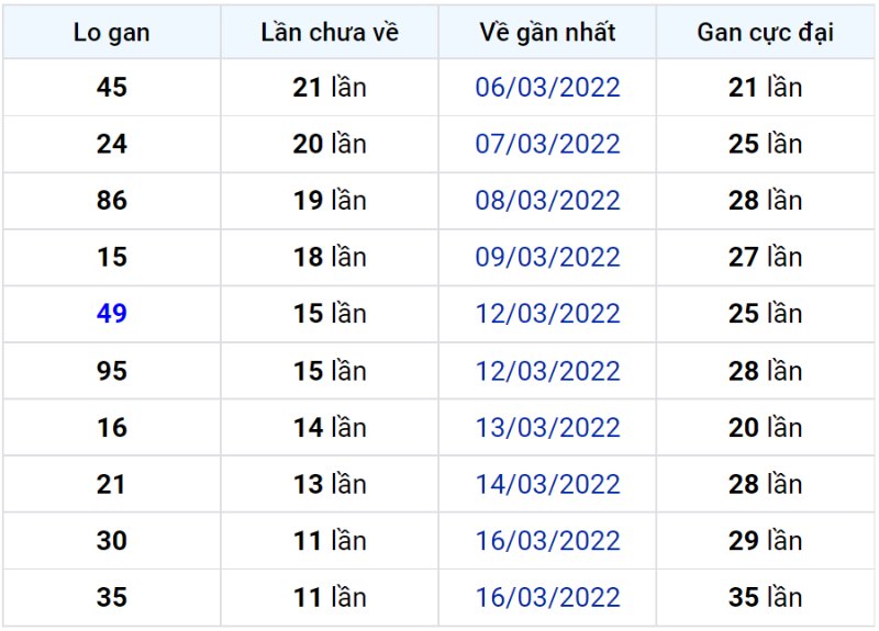 Bảng thống kê lô gan miền Bắc lâu chưa về đến ngày 29-03-2022