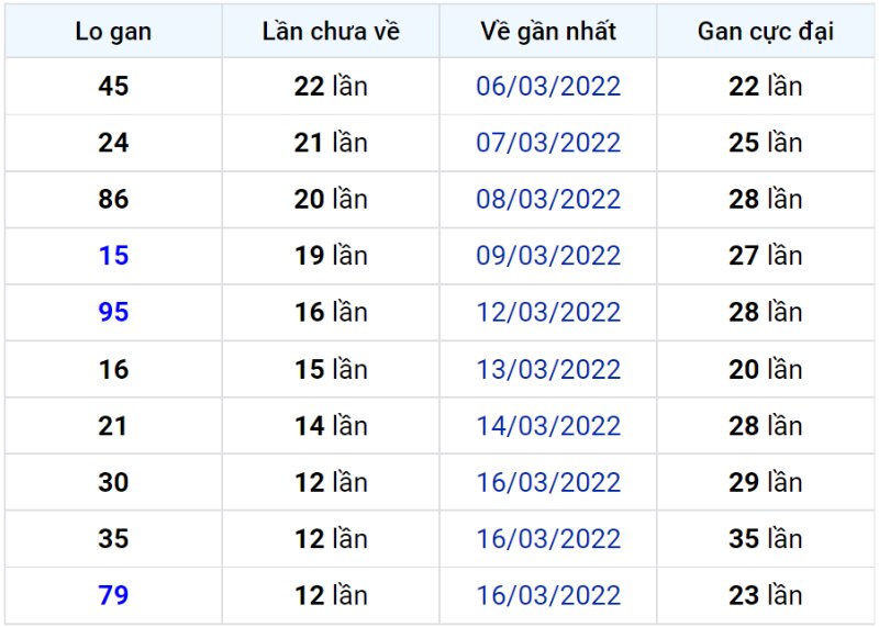 Bảng thống kê lô gan miền Bắc lâu chưa về đến ngày 30-03-2022