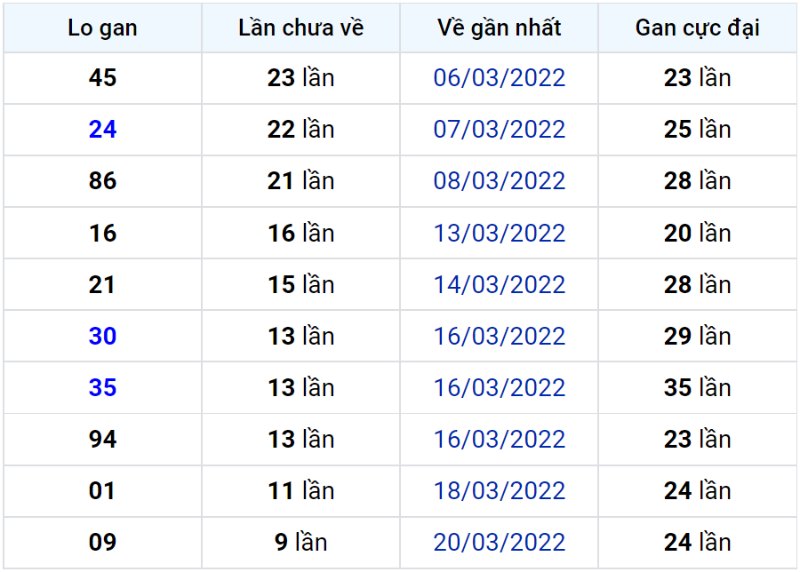 Bảng thống kê lô gan miền Bắc lâu chưa về đến ngày 30-03-2022