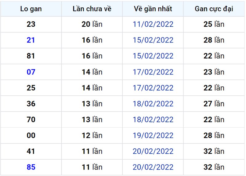 Bảng thống kê lô gan miền Bắc lâu chưa về đến ngày 05-03-2022