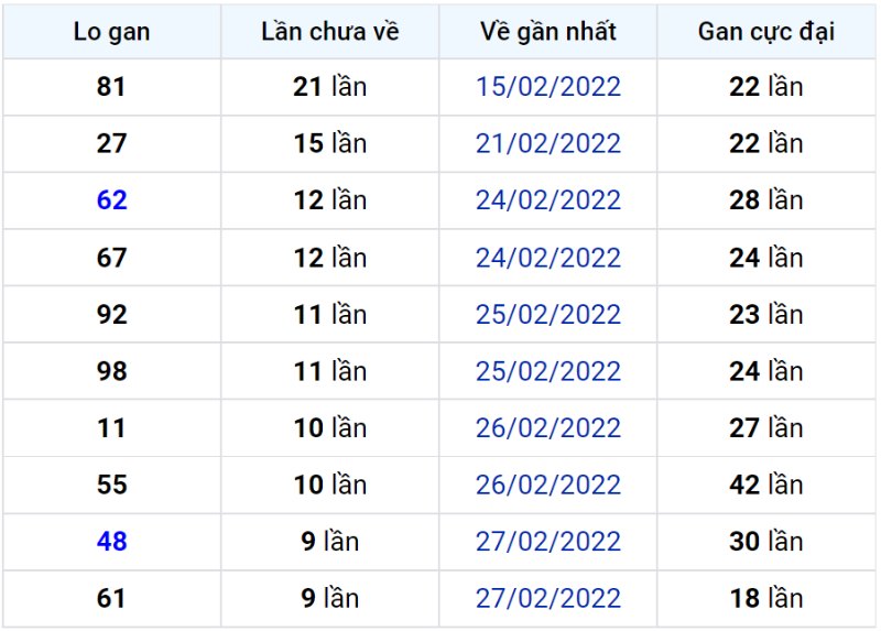 Bảng thống kê lô gan miền Bắc lâu chưa về đến ngày 10-03-2022