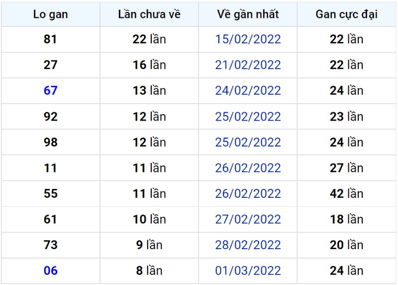 Bảng thống kê lô gan miền Bắc lâu chưa về đến ngày 11-03-2022