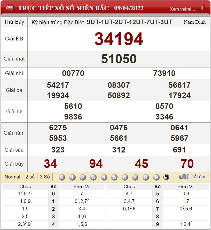 Bảng kết quả xổ số miền Bắc ngày 09-04-2022