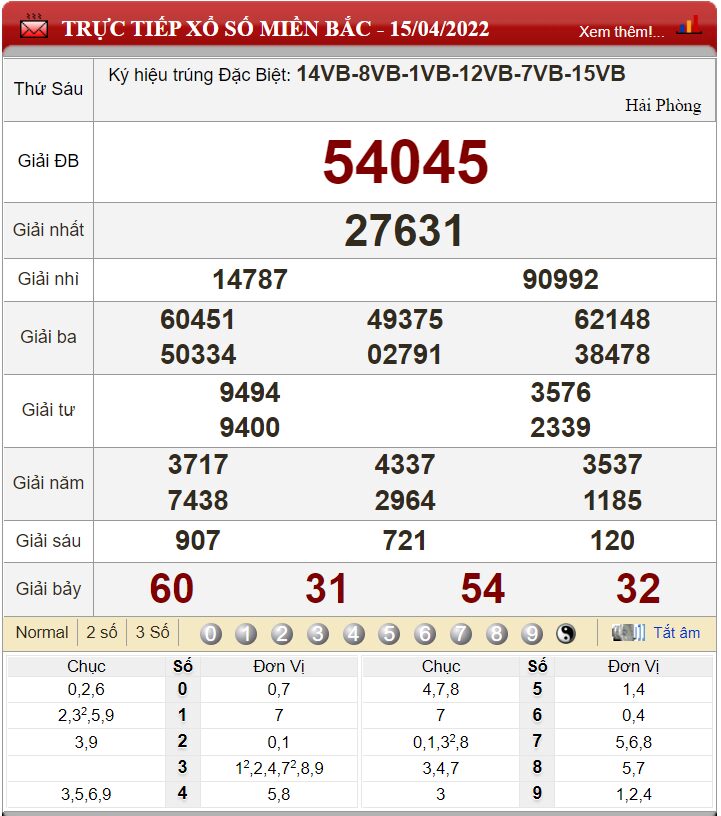 Bảng kết quả xổ số miền Bắc ngày 15-04-2022