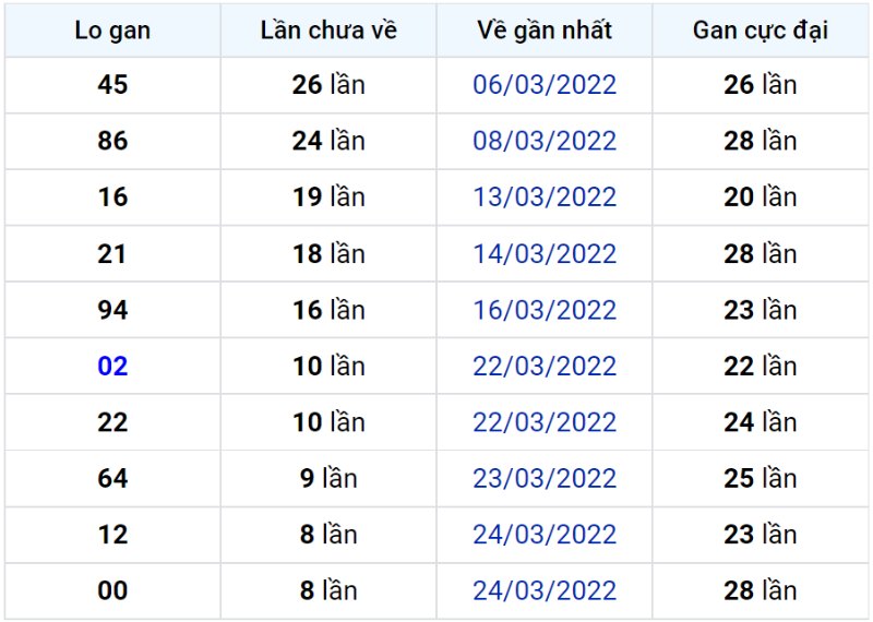 Bảng thống kê lô gan miền Bắc lâu chưa về đến ngày 03-04-2022