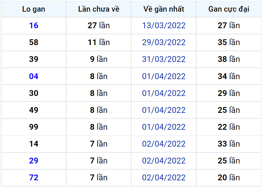 Bảng thống kê lô gan miền Bắc lâu chưa về đến ngày 11-04-2022