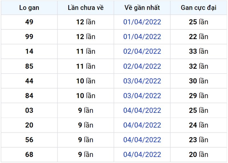 Bảng thống kê lô gan miền Bắc lâu chưa về đến ngày 15-04-2022