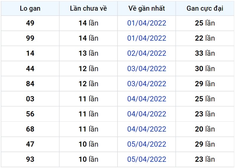 Bảng thống kê lô gan miền Bắc lâu chưa về đến ngày 17-04-2022