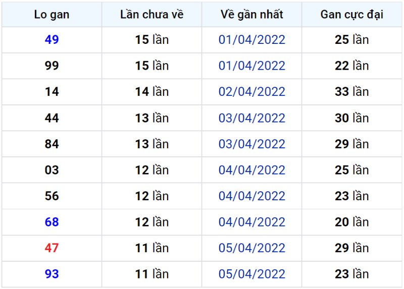 Bảng thống kê lô gan miền Bắc lâu chưa về đến ngày 18-04-2022