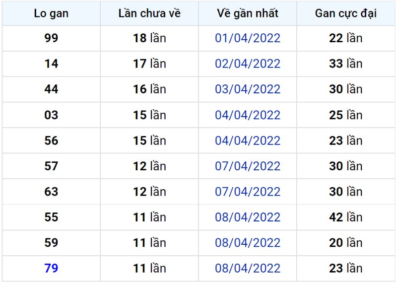 Bảng thống kê lô gan miền Bắc lâu chưa về đến ngày 21-04-2022