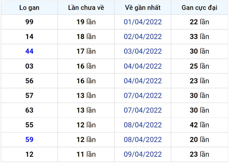 Bảng thống kê lô gan miền Bắc lâu chưa về đến ngày 22-04-2022