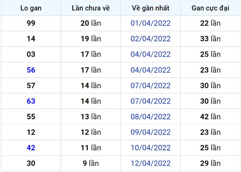 Bảng thống kê lô gan miền Bắc lâu chưa về đến ngày 23-04-2022