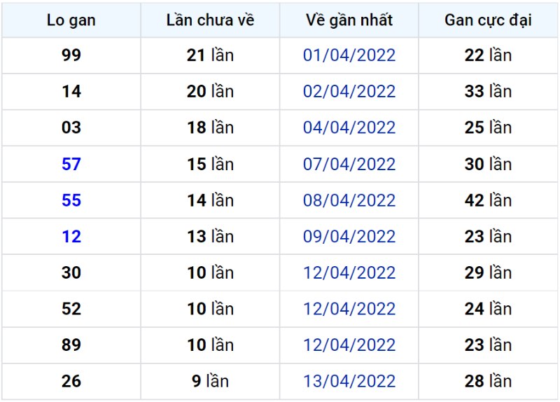 Bảng thống kê lô gan miền Bắc lâu chưa về đến ngày 24-04-2022