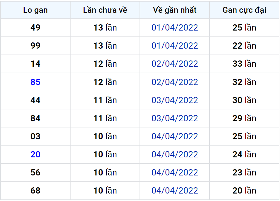 Bảng thống kê lô gan miền Bắc lâu chưa về đến ngày 16-04-2022