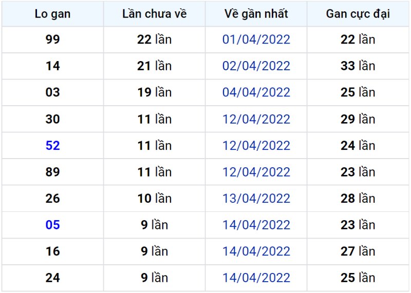 Bảng thống kê lô gan miền Bắc lâu chưa về đến ngày 25-04-2022